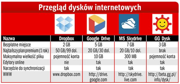 Wysyp dysków sieciowych