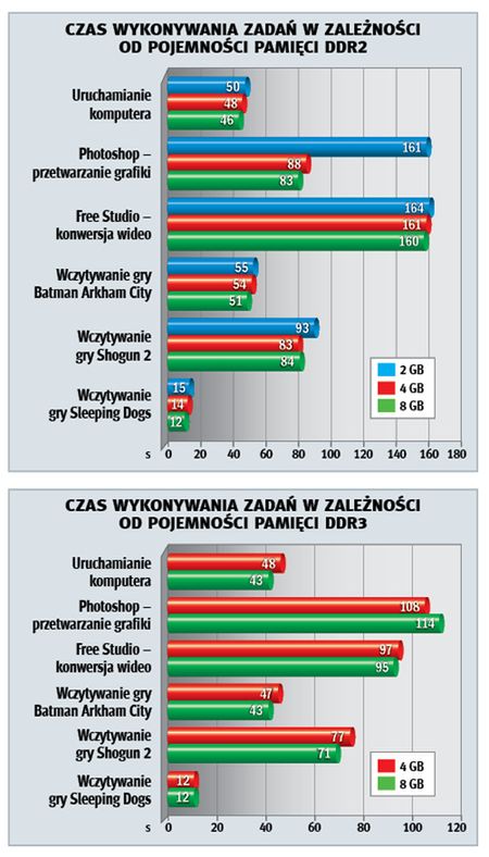 Więcej pamięci