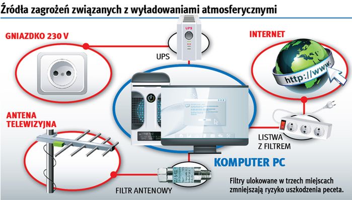 Piorun pecetom niestraszny