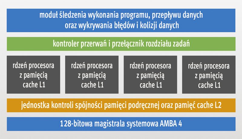 Serce mobilnego sprzętu