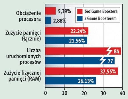 Dopalacze przed rozgrywką