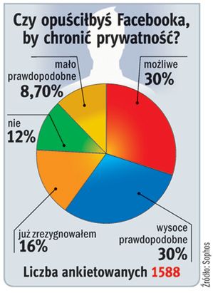 Facebook zbiera cięgi