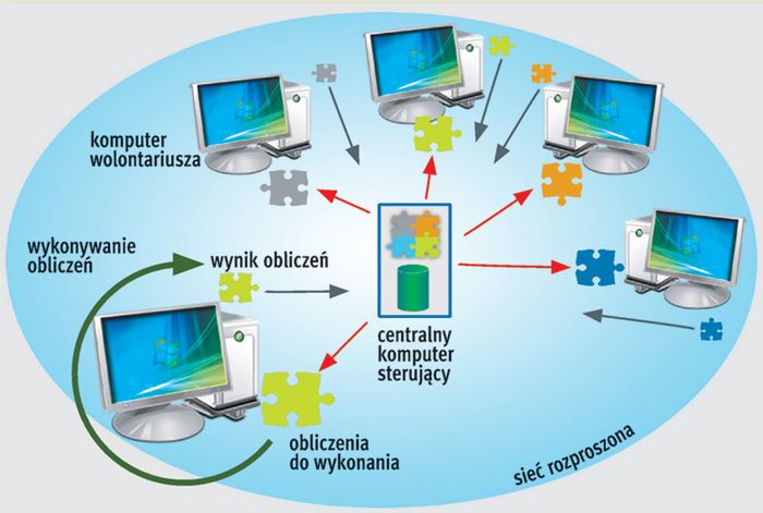 Najpotężniejszy komputer świata
