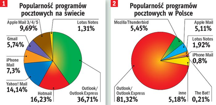 Jak przechować m@ile