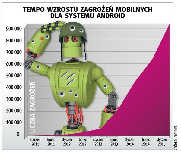 Test darmowych antywirusów dla systemu Android