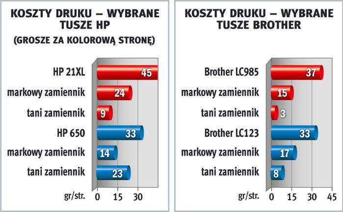 Tusz i toner do drukarki - jak oszczędzać drukując?