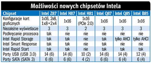 Do nowych INTELI