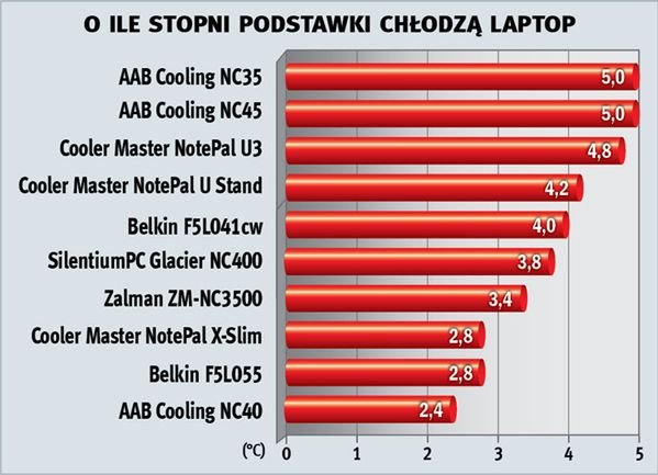 Test podstawek pod laptopy - graj i pracuj komfortowo