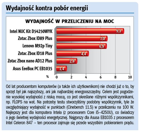 Test komputerów mini-PC - malutkie pecety