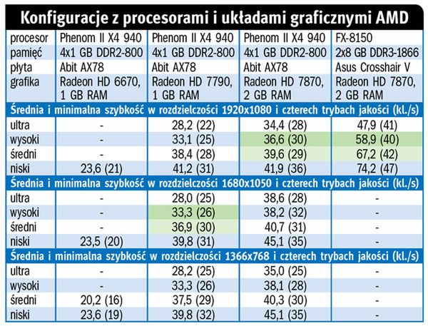 Na starym sprzęcie  nie pograsz