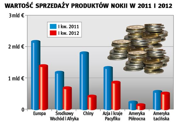 Nokia idzie na dno?