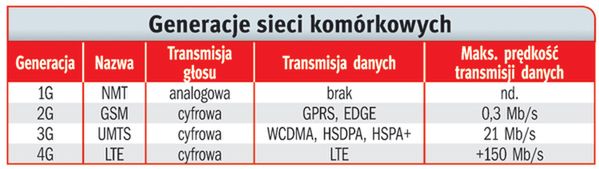 Lte po polsku