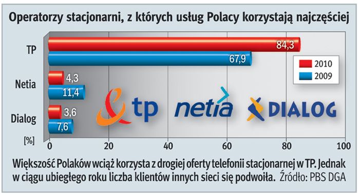 Zmień operatora