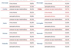 Im płacą najlepiej w Europie
