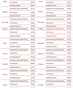 Im płacą najlepiej w Europie