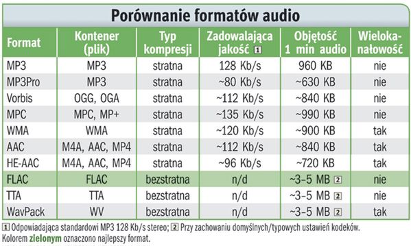 Lepsze niż MP3