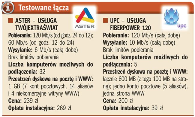 Gdzie jest najszybciej?