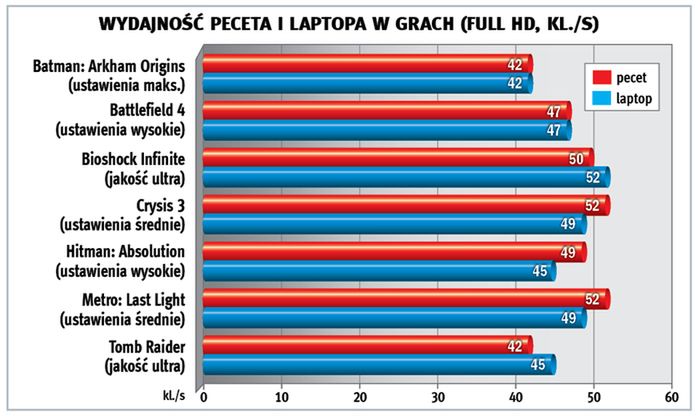 Laptop kontra pecet