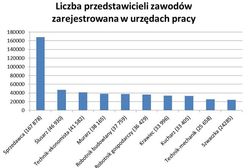 W tym zawodzie najwięcej bezrobotnych