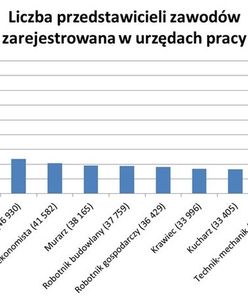 W tym zawodzie najwięcej bezrobotnych