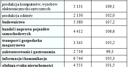 Wynagrodzenia w Warszawie w pierwszej połowie 2009 roku
