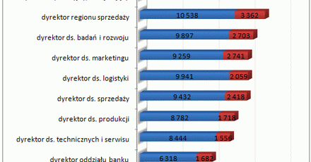 Ile zarabiają dyrektorzy?