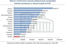 Zarobki posłów na świecie. Na którym miejscu jest Polska?