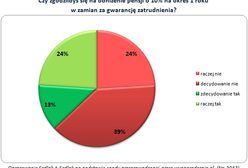 Niższa pensja w zamian za stabilność zatrudnienia