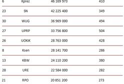 Ile płacimy na wynagrodzenia administracji państwowej?