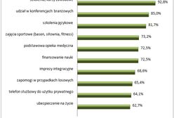 Jakie benefity otrzymują, a jakie chcieliby otrzymywać pracownicy?