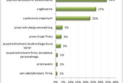 Skuteczne metody poszukiwania pracy