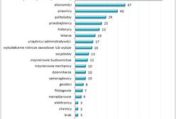 Wykształcenie polityków