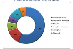 Co wpływa na nasze wynagrodzenie?