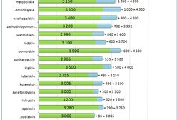 Ile płacą w Warszawie i miastach wojewódzkich?