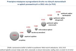 Ile zarabiają pracownicy sądów?