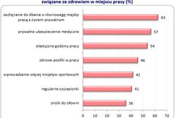 Czy pracodawcy zaspokajają potrzeby zdrowotne swoich pracowników?