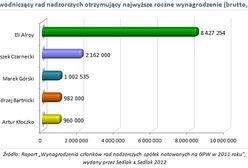 Rady nadzorcze: kto zarabiał najlepiej?