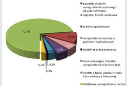 Co 9 zarobiona złotówka pochodzi z premii i nagród