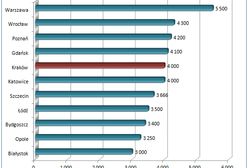Jakie zarobki w stolicy Małopolski?