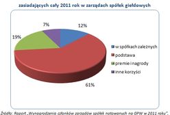 Wynagrodzenia członków zarządów spółek 2011