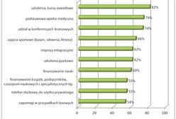 Szkolenia zawodowe najczęściej oferowanym benefitem