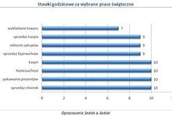 Oto najlepiej opłacane świąteczne profesje