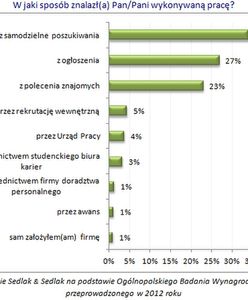 Skuteczne metody poszukiwania pracy