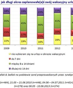Wakacje co najmniej tygodniowe