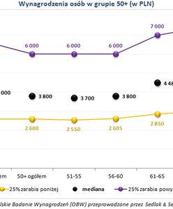 Zarobki po pięćdziesiątce