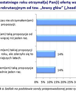 Łowcy głów polują