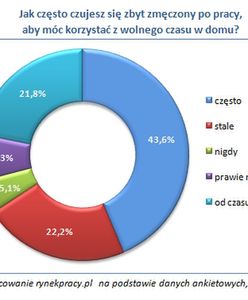 Za bardzo zmęczeni by odpoczywać