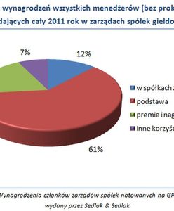 Wynagrodzenia członków zarządów spółek 2011