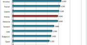 Jakie zarobki w stolicy Małopolski?