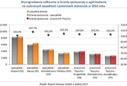 Zarobki w branży spożywczej